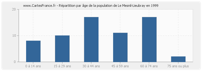 Répartition par âge de la population de Le Mesnil-Lieubray en 1999